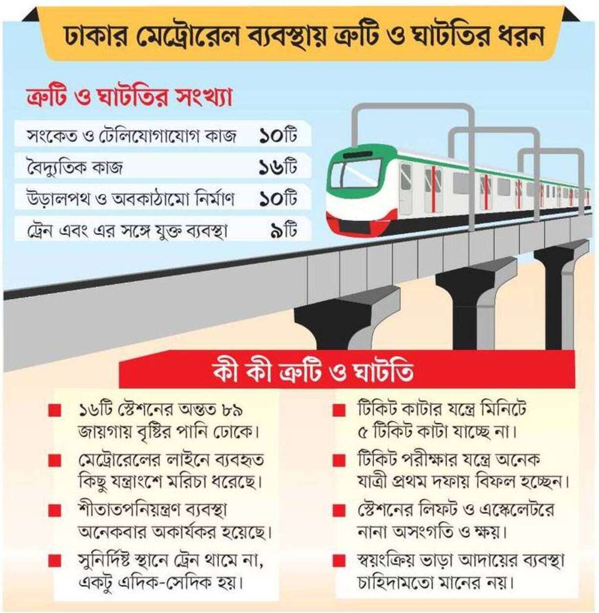 মেট্রোর সমস্যা